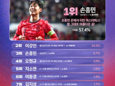 손흥민 프리킥이 올해의 슛 선정되자 팬들 환호