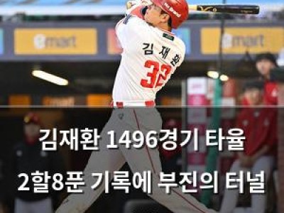 김재환 1496경기 타율 2할8푼 기록에 부진의 터널 계속