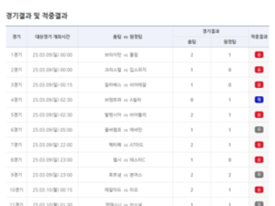 축구토토 17회차 1등 4건 적중 총 8 003건 성공